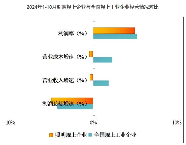 2024年1-10月照明行业规上企业运行快报